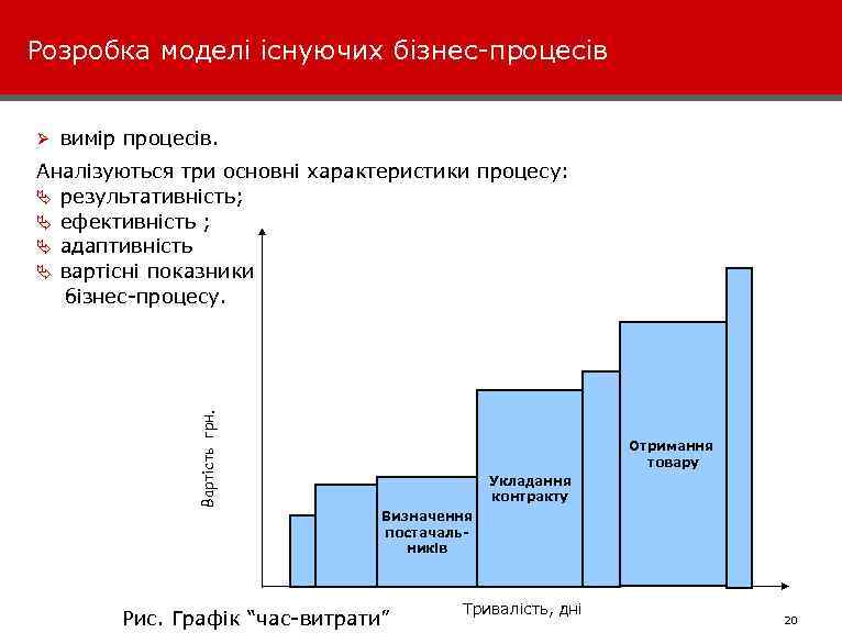 Розробка моделі існуючих бізнес-процесів Ø вимір процесів. Вартість грн. Аналізуються три основні характеристики процесу: