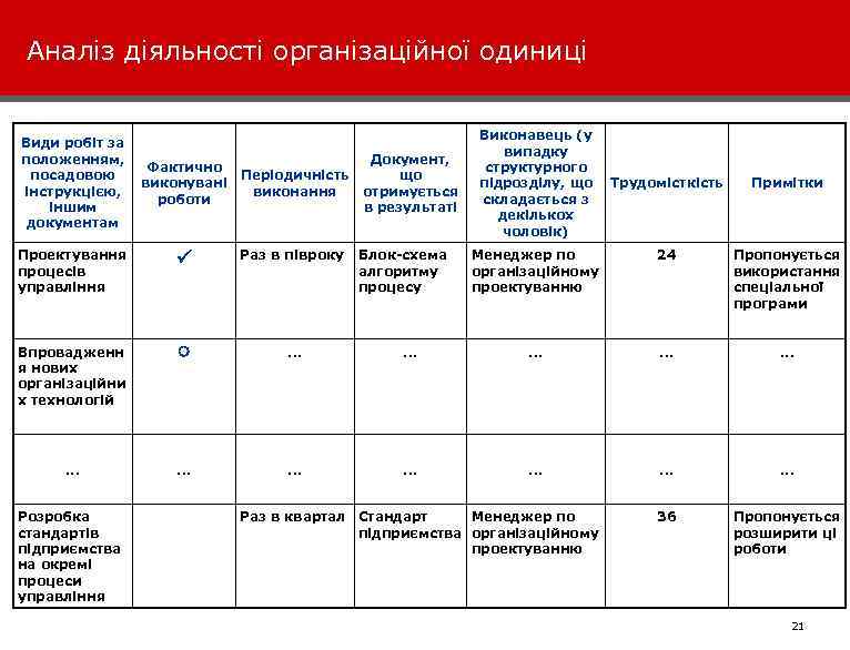 Аналіз діяльності організаційної одиниці Види робіт за положенням, посадовою інструкцією, іншим документам Фактично Періодичність