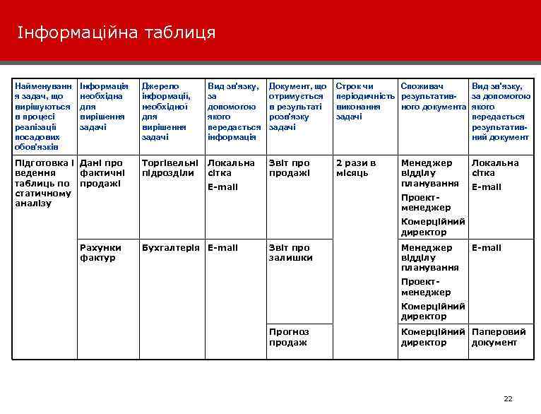 Інформаційна таблиця Найменуванн я задач, що вирішуються в процесі реалізації посадових обов'язків Інформація необхідна