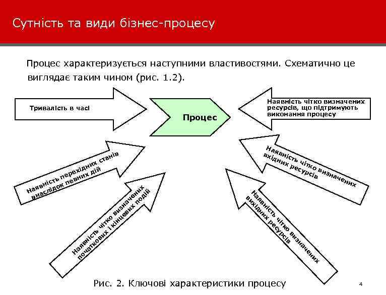 Сутність та види бізнес-процесу Процес характеризується наступними властивостями. Схематично це виглядає таким чином (рис.