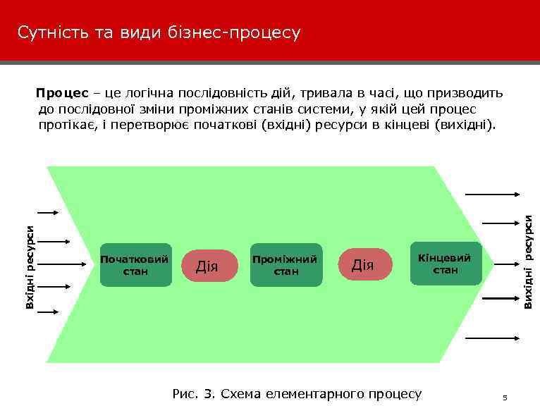 Сутність та види бізнес-процесу Початковий стан Дія Проміжний стан Дія Кінцевий стан Рис. 3.