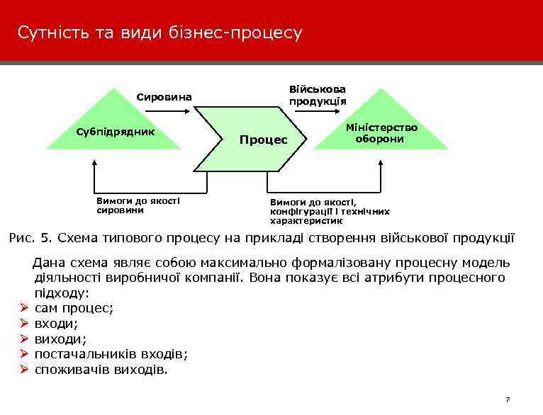 Сутність та види бізнес-процесу Військова продукція Сировина Субпідрядник Вимоги до якості сировини Процес Міністерство