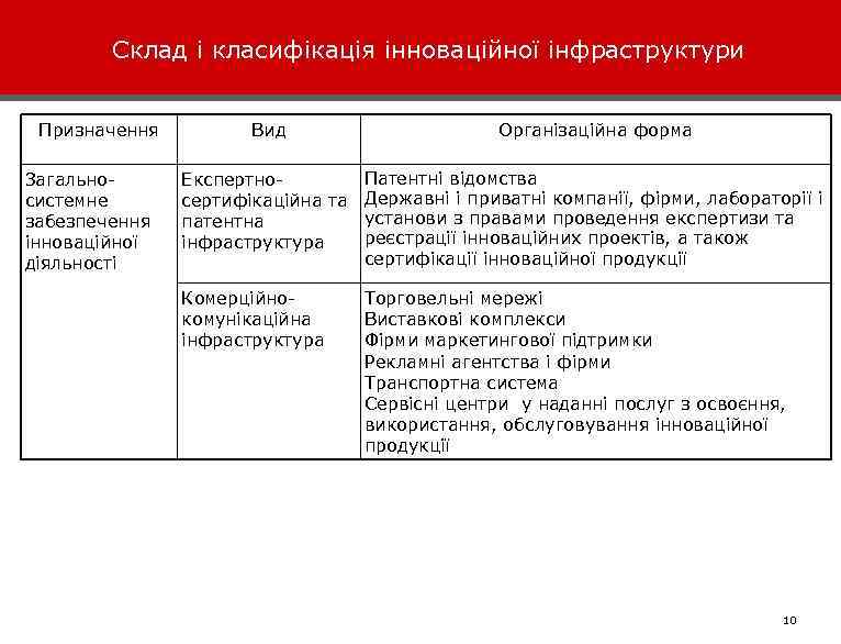 Склад і класифікація інноваційної інфраструктури Призначення Організаційна форма Експертносертифікаційна та патентна інфраструктура Патентні відомства