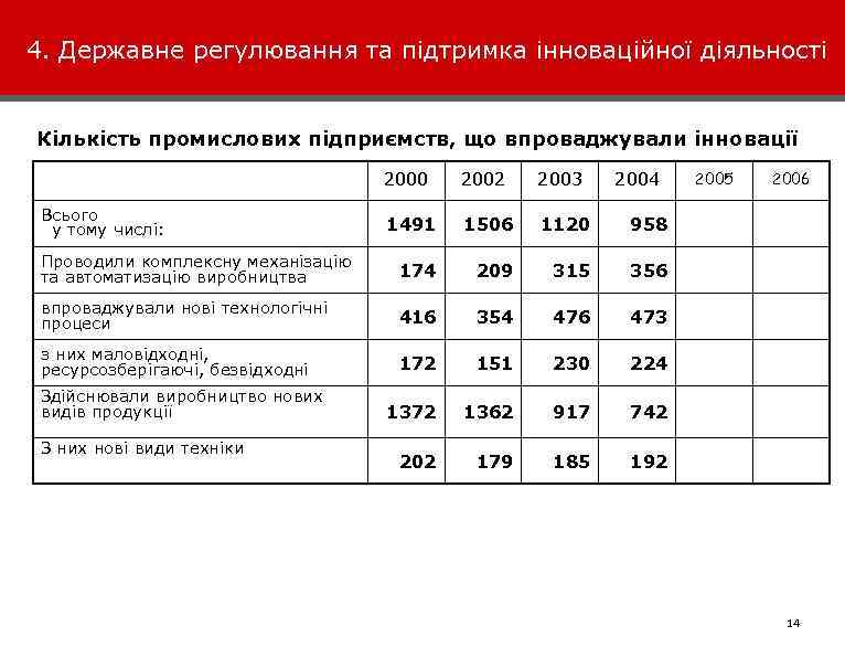 4. Державне регулювання та підтримка інноваційної діяльності Кількість промислових підприємств, що впроваджували інновації 2000