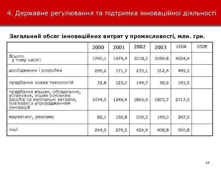 4. Державне регулювання та підтримка інноваційної діяльності Загальний обсяг інноваційних витрат у промисловості, млн.