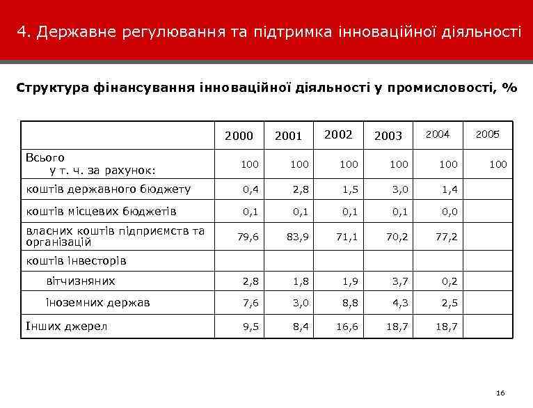 4. Державне регулювання та підтримка інноваційної діяльності Структура фінансування інноваційної діяльності у промисловості, %