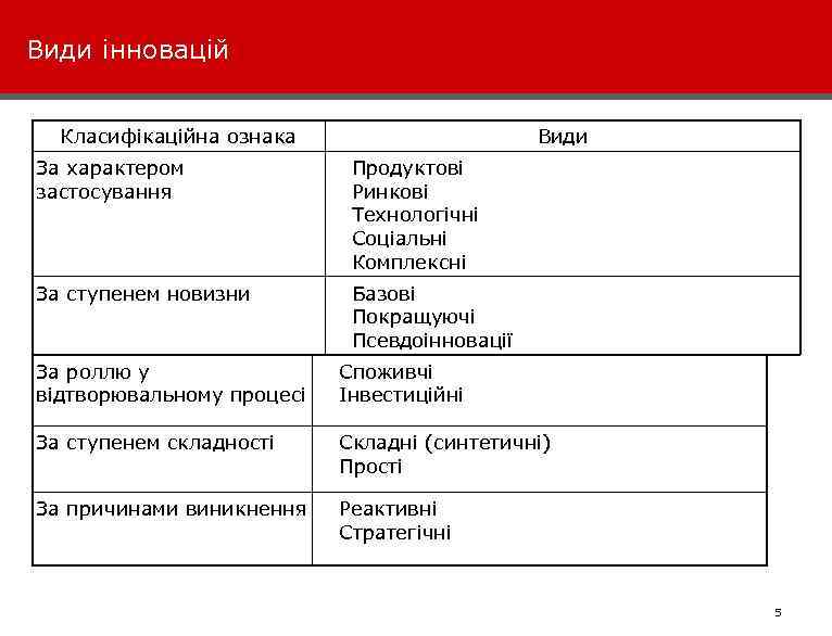 Види інновацій Класифікаційна ознака Види За характером застосування Продуктові Ринкові Технологічні Соціальні Комплексні За