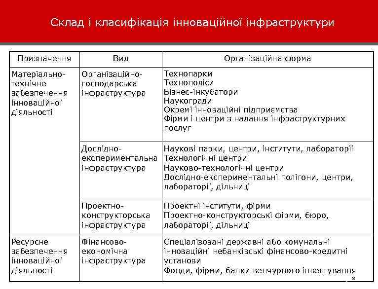 Склад і класифікація інноваційної інфраструктури Призначення Матеріальнотехнічне забезпечення інноваційної діяльності Вид Організаційногосподарська інфраструктура Організаційна