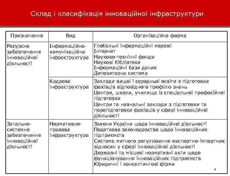 Склад і класифікація інноваційної інфраструктури Призначення Вид Організаційна форма Загальносистемне забезпечення інноваційної діяльності Інформаційнокомунікаційна