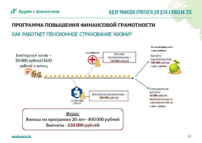 ПРОГРАММА ПОВЫШЕНИЯ ФИНАНСОВОЙ ГРАМОТНОСТИ КАК РАБОТАЕТ ПЕНСИОННОЕ СТРАХОВАНИЕ ЖИЗНИ? В зависимости от программы: Ежегодный