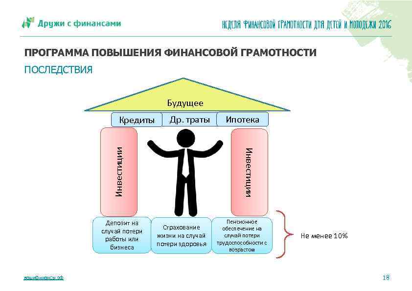 ПРОГРАММА ПОВЫШЕНИЯ ФИНАНСОВОЙ ГРАМОТНОСТИ ПОСЛЕДСТВИЯ Будущее Др. траты Депозит на случай потери работы или