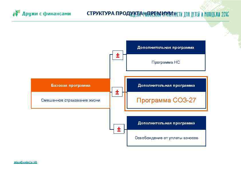 СТРУКТУРА ПРОДУКТА «ПРЕМИУМ» Дополнительная программа ± Программа НС Базовая программа Дополнительная программа ± Программа