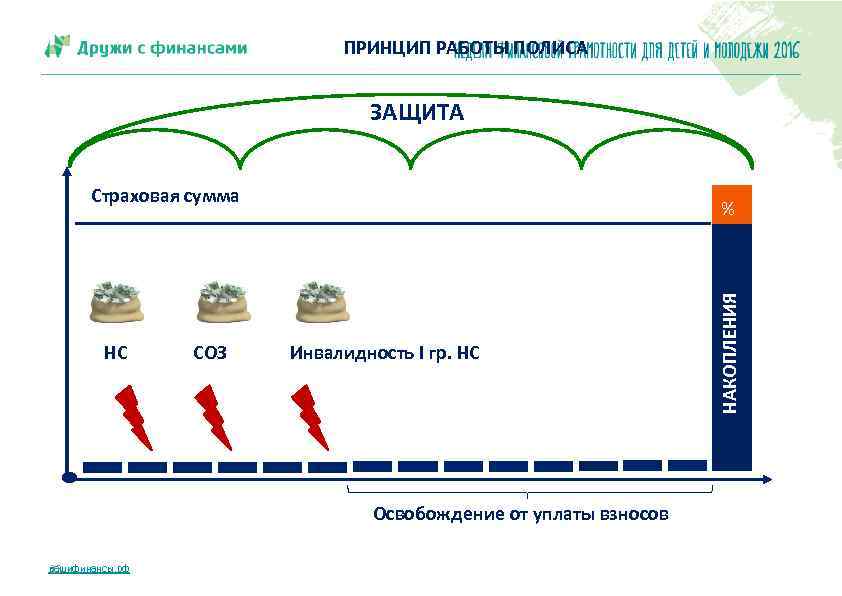 ПРИНЦИП РАБОТЫ ПОЛИСА ЗАЩИТА Страховая сумма СОЗ Инвалидность I гр. НС Освобождение от уплаты