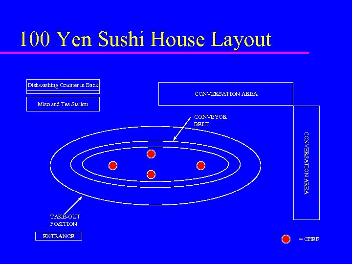100 Yen Sushi House Layout Dishwashing Counter in Back CONVERSATION AREA Miso and Tea