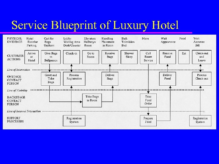 Service Blueprint of Luxury Hotel 