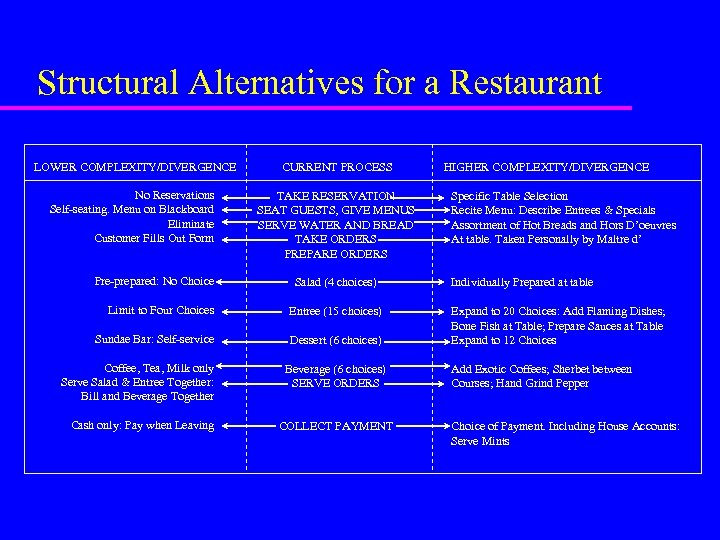 Structural Alternatives for a Restaurant LOWER COMPLEXITY/DIVERGENCE CURRENT PROCESS No Reservations Self-seating. Menu on