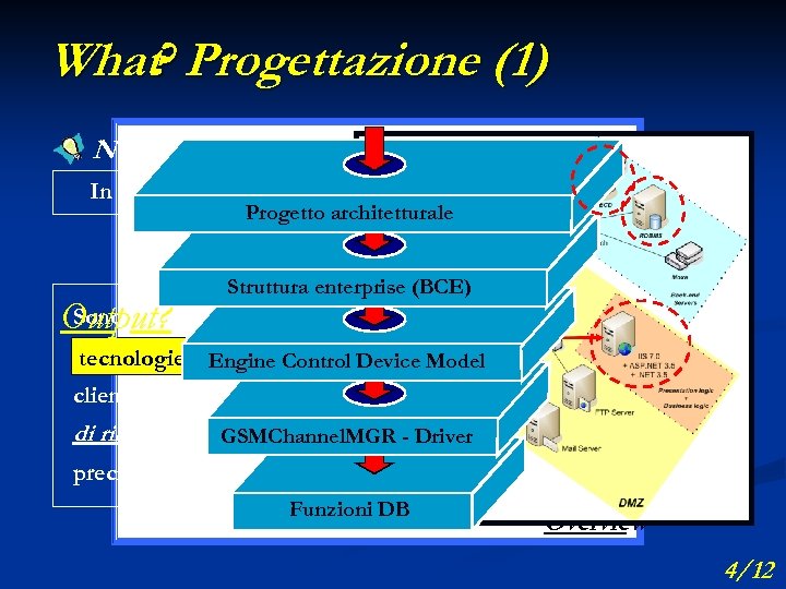 What? Progettazione (1) Note rilevanti: In tale fase è corretto tenere conto della piattaforma