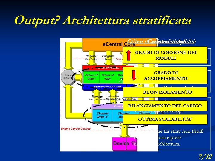 Output? Architettura stratificata Criteri di valutazionequalità Caratteristiche: di 1) GRADO DI COESIONE DEI Ogni