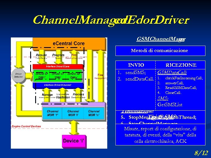 Channel. Manager. Edor. Driver ed GSMChannel. Mana ger Metodi di comunicazione Metodi di interfaccia