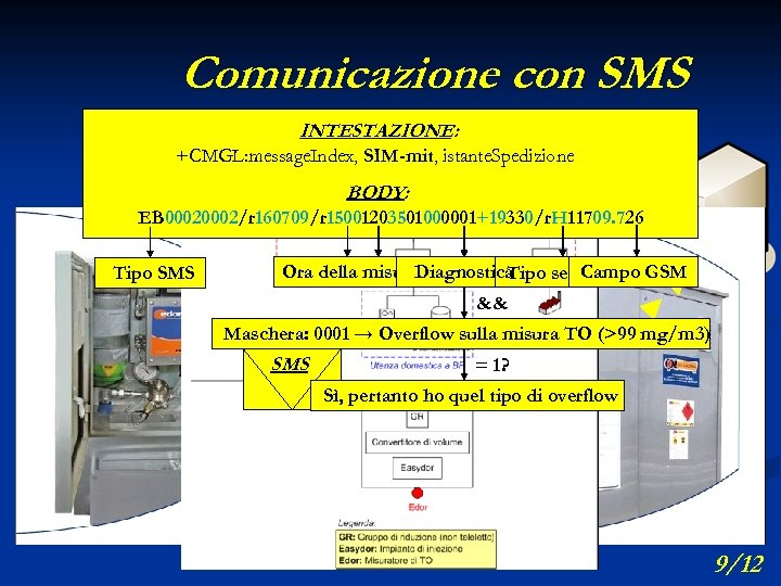 Comunicazione con SMS INTESTAZIONE: +CMGL: message. Index, SIM-mit, istante. Spedizione CABINA DI 1° SALTO