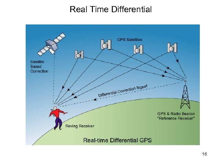 Real Time Differential 16 