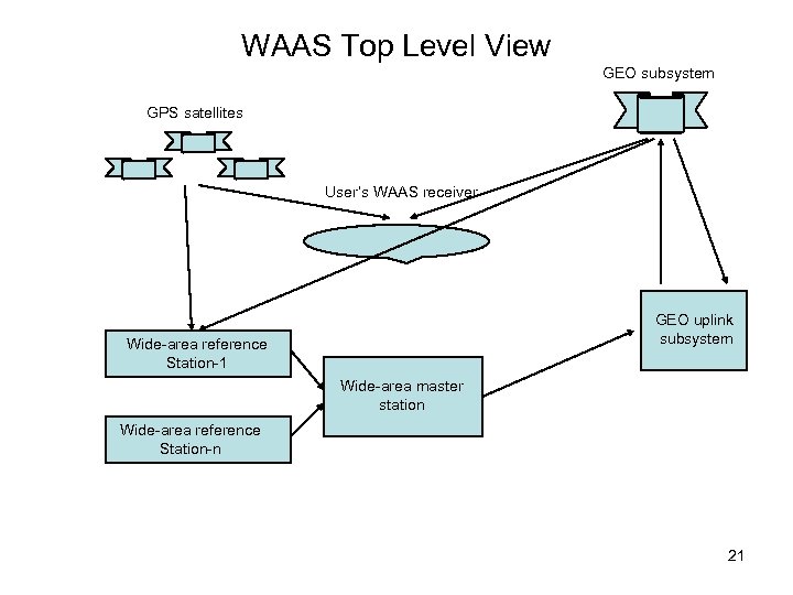 WAAS Top Level View GEO subsystem GPS satellites User’s WAAS receiver GEO uplink subsystem