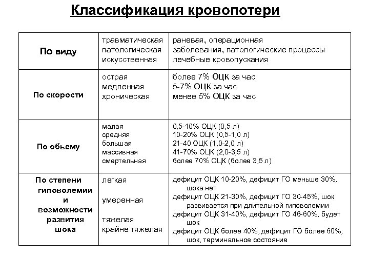 Классификация кровопотери По виду По скорости По обьему По степени гиповолемии и возможности развития