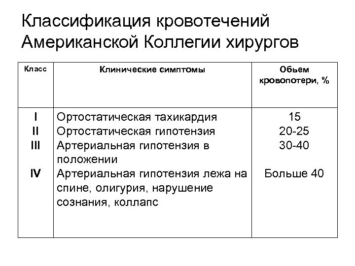 Классификация кровотечений Американской Коллегии хирургов Класс Клинические симптомы Обьем кровопотери, % I II III