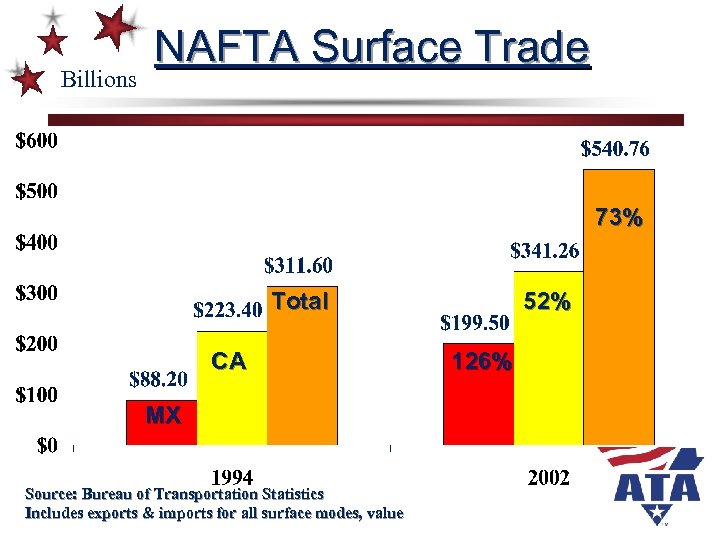 Billions NAFTA Surface Trade 73% Total CA MX Source: Bureau of Transportation Statistics Includes