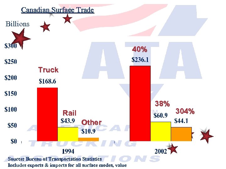 Canadian Surface Trade Billions 40% Truck 38% Rail Other Source: Bureau of Transportation Statistics