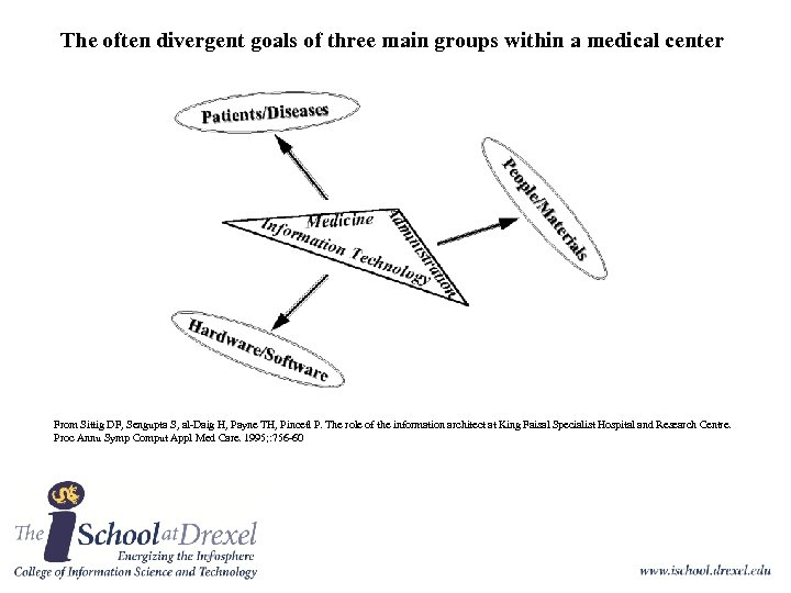 The often divergent goals of three main groups within a medical center From Sittig