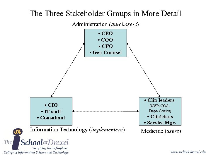 The Three Stakeholder Groups in More Detail Administration (purchasers) • CEO • COO •