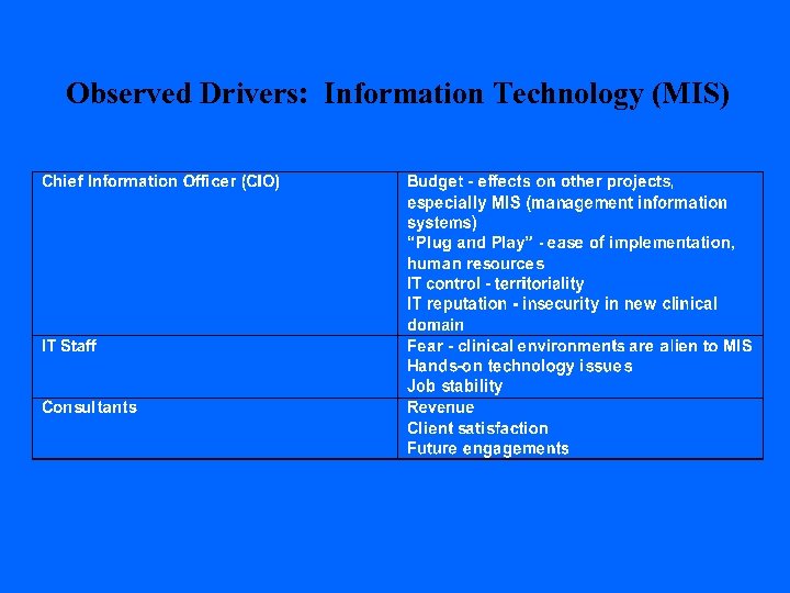 Observed Drivers: Information Technology (MIS) 