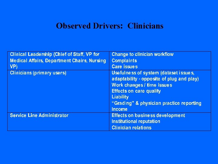 Observed Drivers: Clinicians 