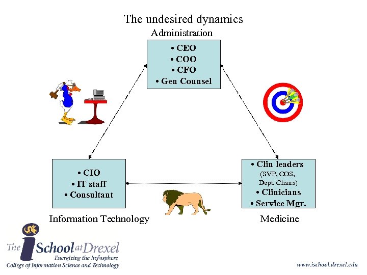 The undesired dynamics Administration • CEO • COO • CFO • Gen Counsel •