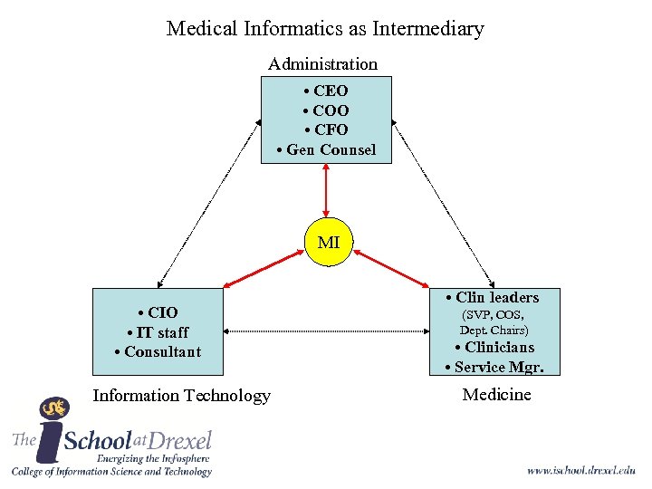 Medical Informatics as Intermediary Administration • CEO • COO • CFO • Gen Counsel