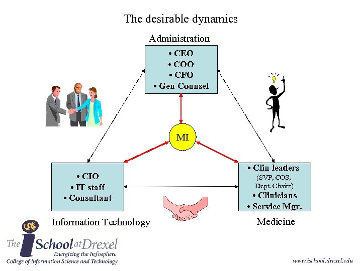 The desirable dynamics Administration • CEO • COO • CFO • Gen Counsel MI
