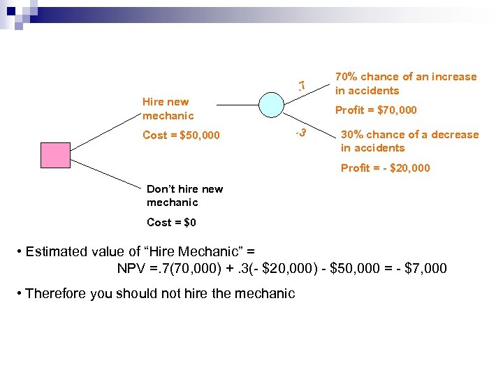 . 7 Hire new mechanic Cost = $50, 000 70% chance of an increase