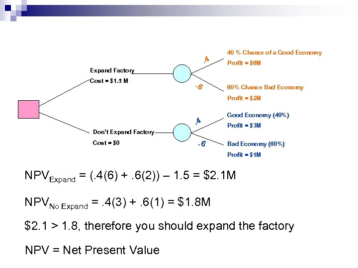 . 4 40 % Chance of a Good Economy Profit = $6 M Expand