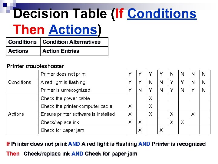 Decision Table (If Conditions Then Actions) Conditions Condition Alternatives Action Entries Printer troubleshooter Printer