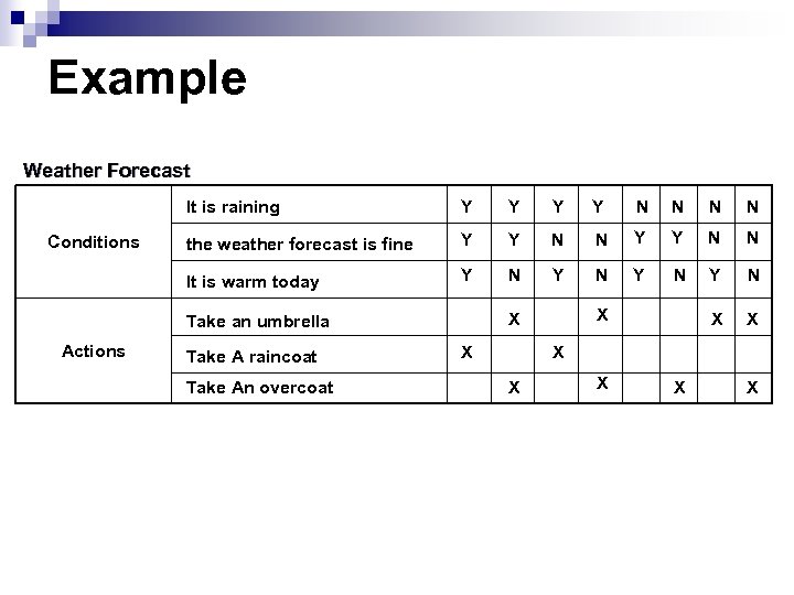 Example Weather Forecast It is raining Y Y Y N N the weather forecast