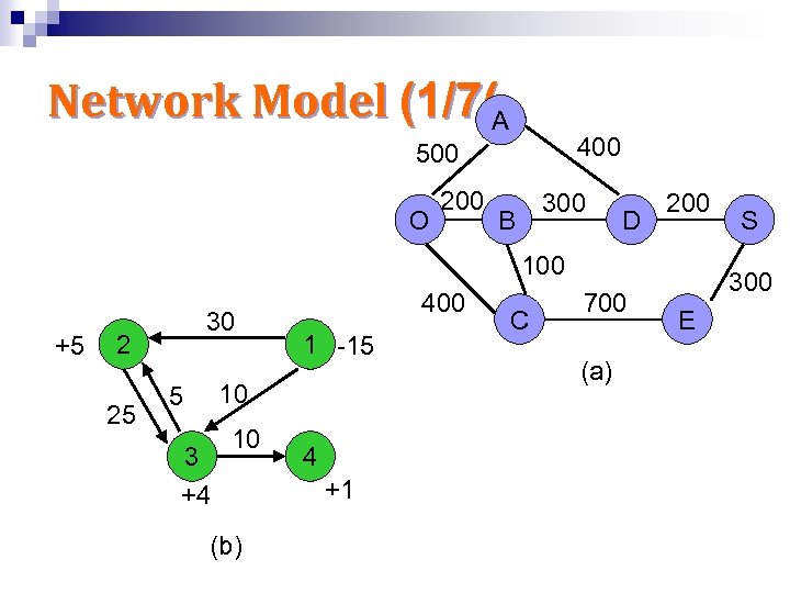 Network Model (1/7(A 400 500 O 200 300 B D 200 100 +5 30
