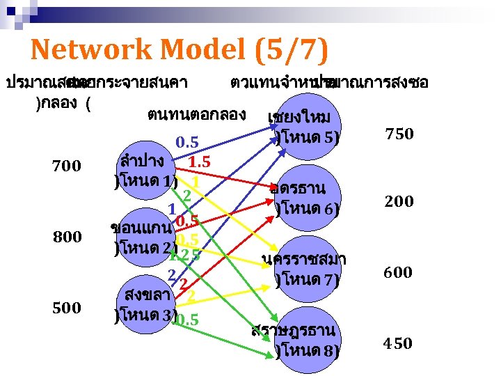 Network Model (5/7) ปรมาณสนคา ศนยกระจายสนคา ตวแทนจำหนาย ปรมาณการสงซอ )กลอง ( ตนทนตอกลอง เชยงใหม 750 )โหนด 5)
