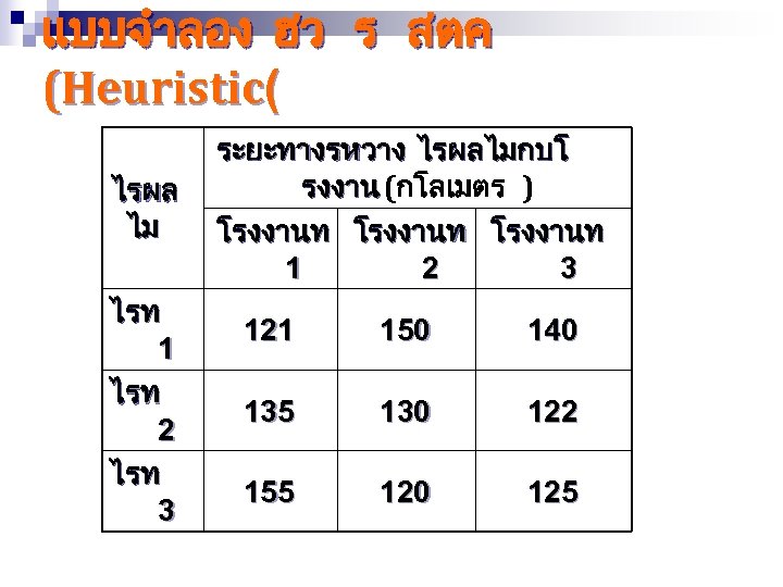 แบบจำลอง ฮว ร สตค (Heuristic( ไรผล ไม ไรท 1 ไรท 2 ไรท 3 ระยะทางรหวาง