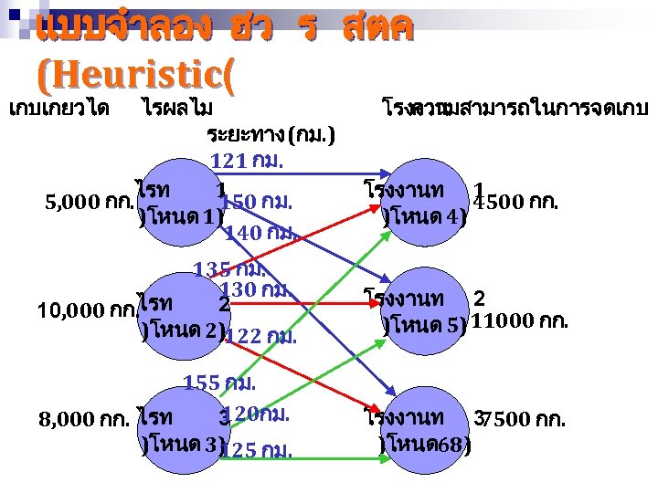 แบบจำลอง ฮว ร สตค (Heuristic( เกบเกยวได ไรผลไม ระยะทาง (กม. ) 121 กม. ไรท 1