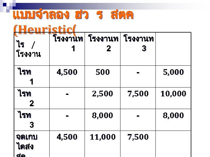 แบบจำลอง ฮว ร สตค (Heuristic( โรงงานท 1 2 3 ไร / โรงงาน ไรท 1