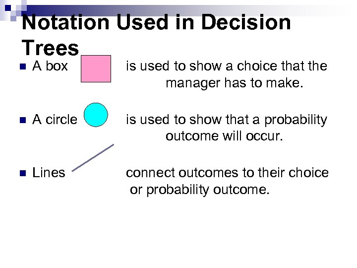 Notation Used in Decision Trees n A box is used to show a choice