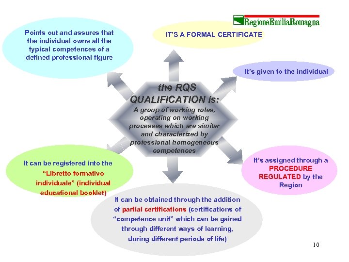 Points out and assures that the individual owns all the typical competences of a