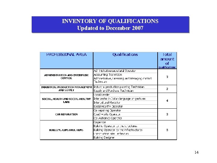 INVENTORY OF QUALIFICATIONS Updated to December 2007 14 