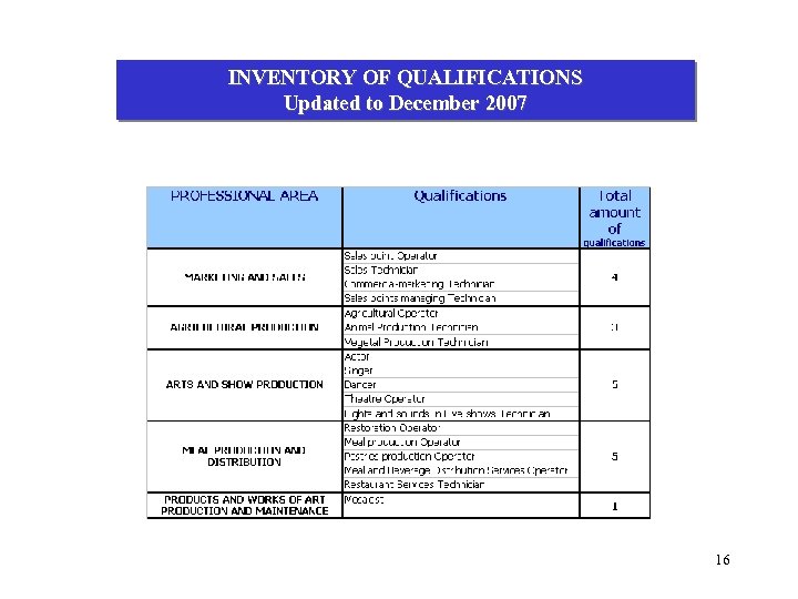 INVENTORY OF QUALIFICATIONS Updated to December 2007 16 